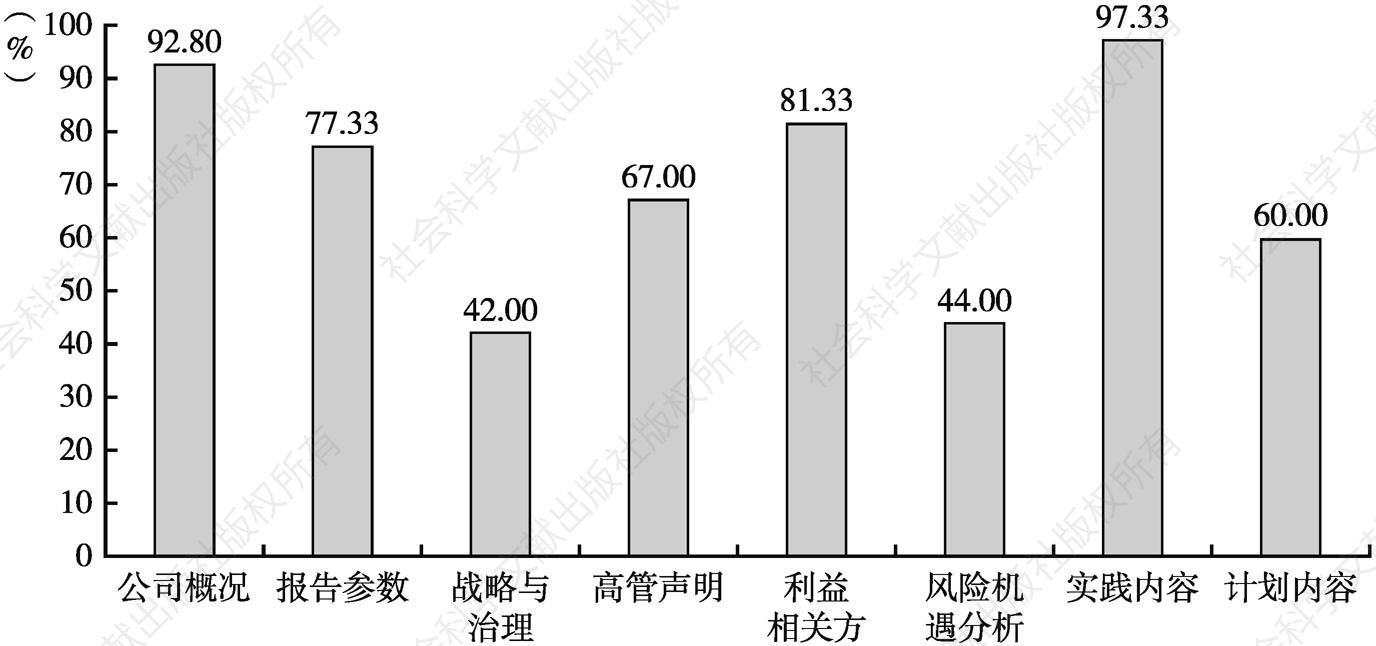 图6 深圳市属国有企业报告结构完整性指标覆盖率