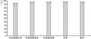图8 深圳市属国有企业报告可读性指标覆盖率