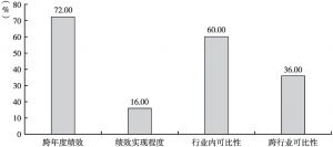图9 深圳市属国有企业社会责任报告绩效可比性指标覆盖率