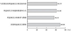 图11 深圳市属国有企业社会责任报告实质性指标覆盖率