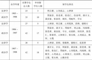 表2 1905～1909年度东京帝大法科大学“选科”在册中国留日学生名单