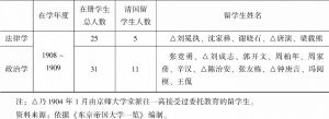 表2 1905～1909年度东京帝大法科大学“选科”在册中国留日学生名单-续表