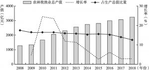 图1 2008～2018年陕西农林牧渔业总产值情况