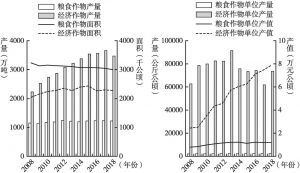 图3 2008～2018年陕西种植业生产规模及效率变化