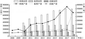 图4 2008～2018年陕西省主要林产品种植面积、产量情况