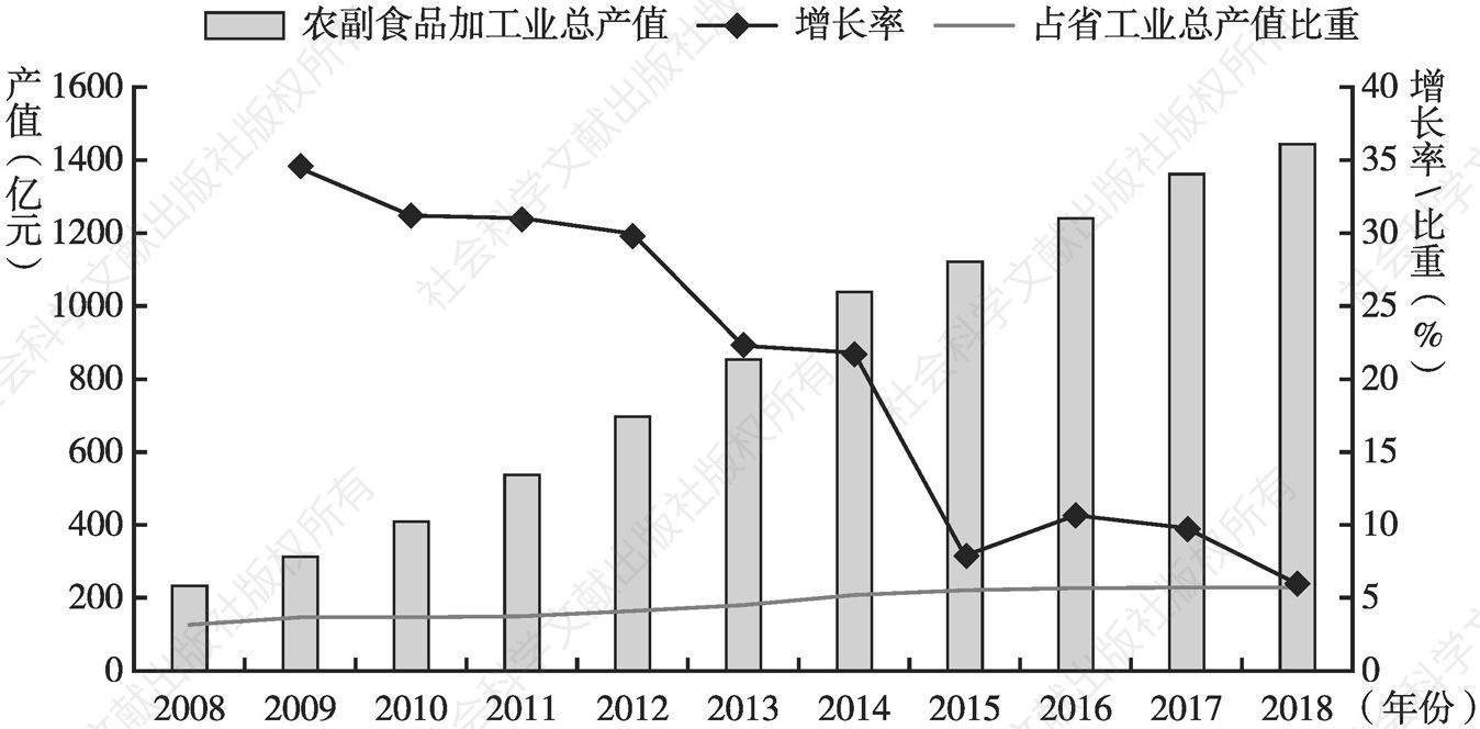 图5 2008～2018年陕西规模以上农副食品加工业产值情况