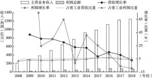 图6 2008～2018年陕西规模以上农副食品加工业营收状况