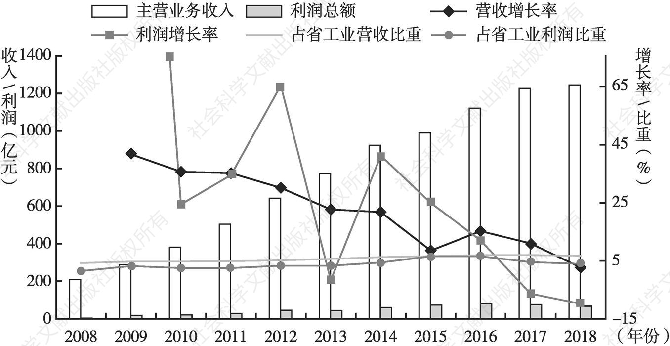 图6 2008～2018年陕西规模以上农副食品加工业营收状况