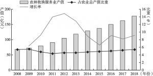 图7 2008～2018年陕西省农林牧渔服务业产值变化