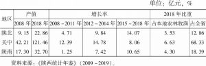 表1 2008～2018年陕西省区域农林牧渔服务业产值变化