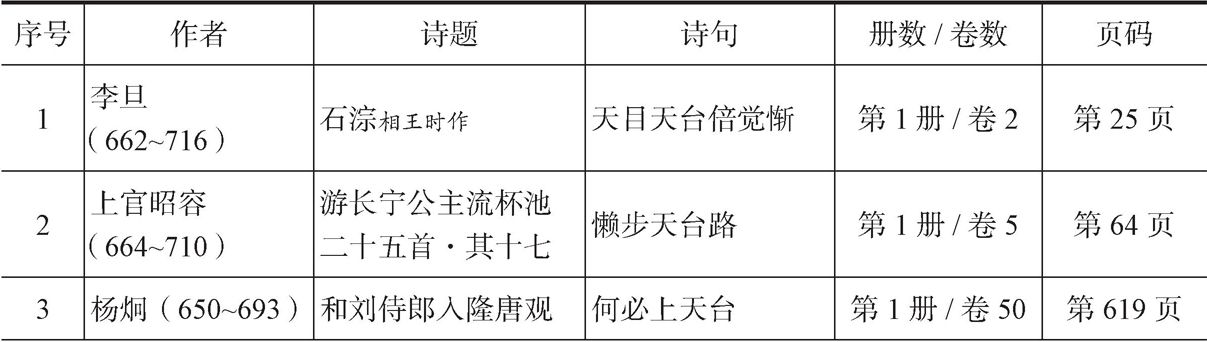表2 诗句中涉及“天台”或“天台山”的诗