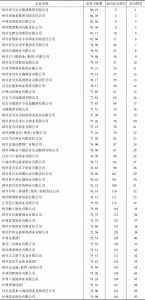 附表2 四川省白酒企业竞争力指数排名前50名情况