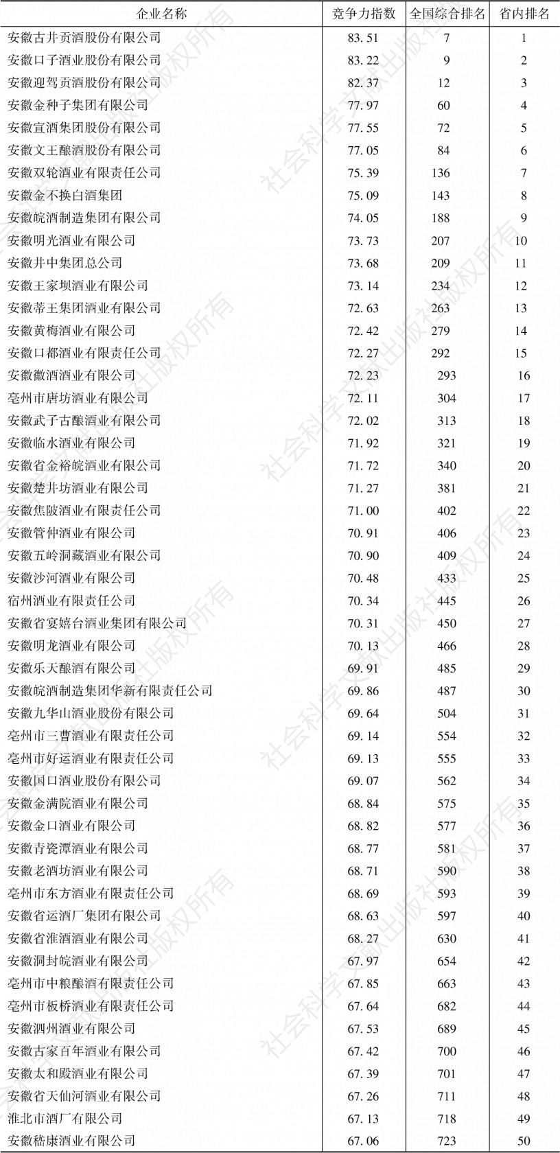 附表3 安徽省白酒企业竞争力指数排名前50名情况