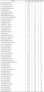 附表4 山东省白酒企业竞争力指数排名前50名情况