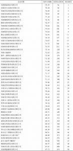 附表5 河南省白酒企业竞争力指数排名前50名情况