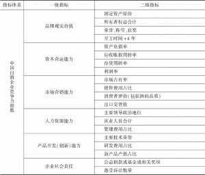 表1-2 中国白酒企业竞争力指数指标体系