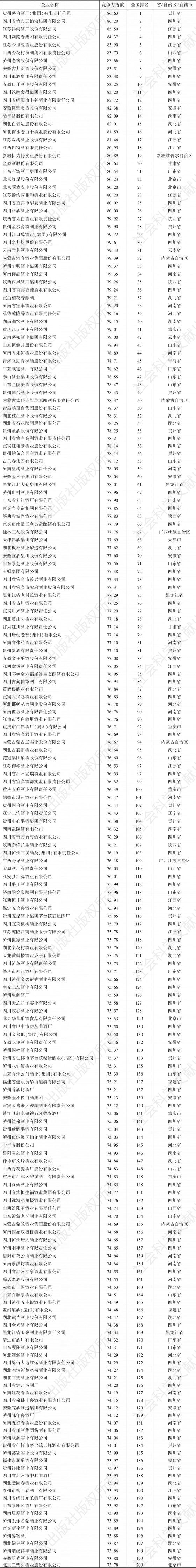 表1-4 中国白酒企业竞争力指数200强情况