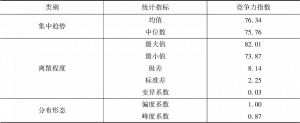 表1-7 湖北省白酒企业竞争力指数计算结果统计