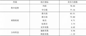表1-11 安徽省白酒企业竞争力指数计算结果统计