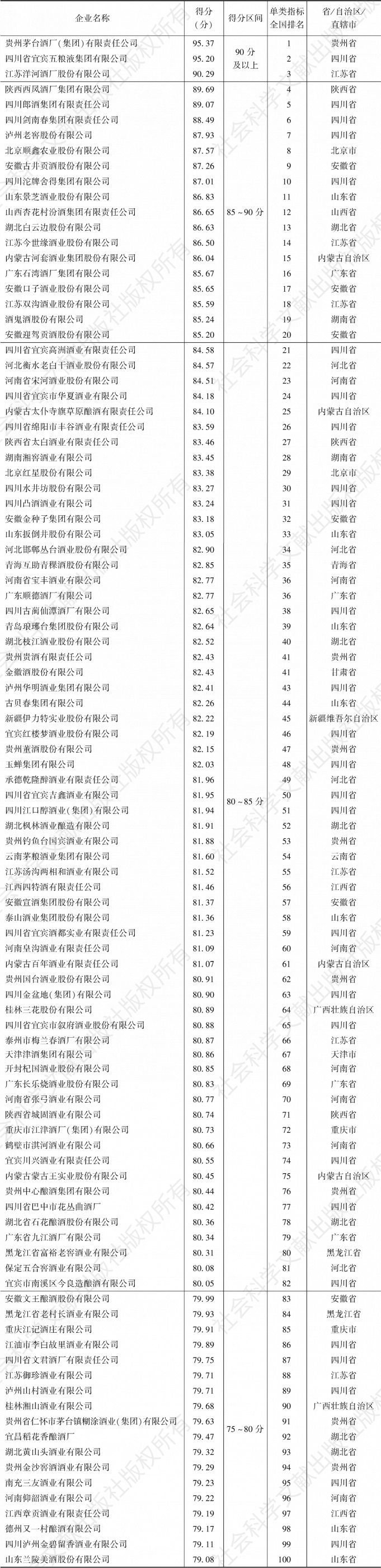 表1-14 中国白酒企业品牌现实价值指标100强企业