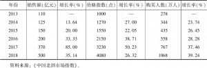 表3-4 2013～2018年中国老酒市场情况
