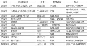 表4-1 中国白酒香型分类