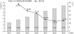 图6-2 2013～2019年中国跨境电商出口交易规模及增长率