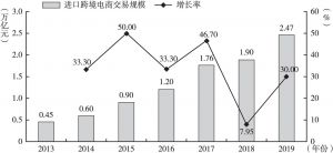 图6-3 2013～2019年中国跨境电商进口交易规模及增长率