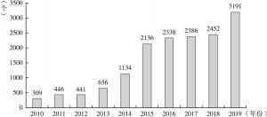 图6-4 2010～2019年跨境电商相关企业新增注册量