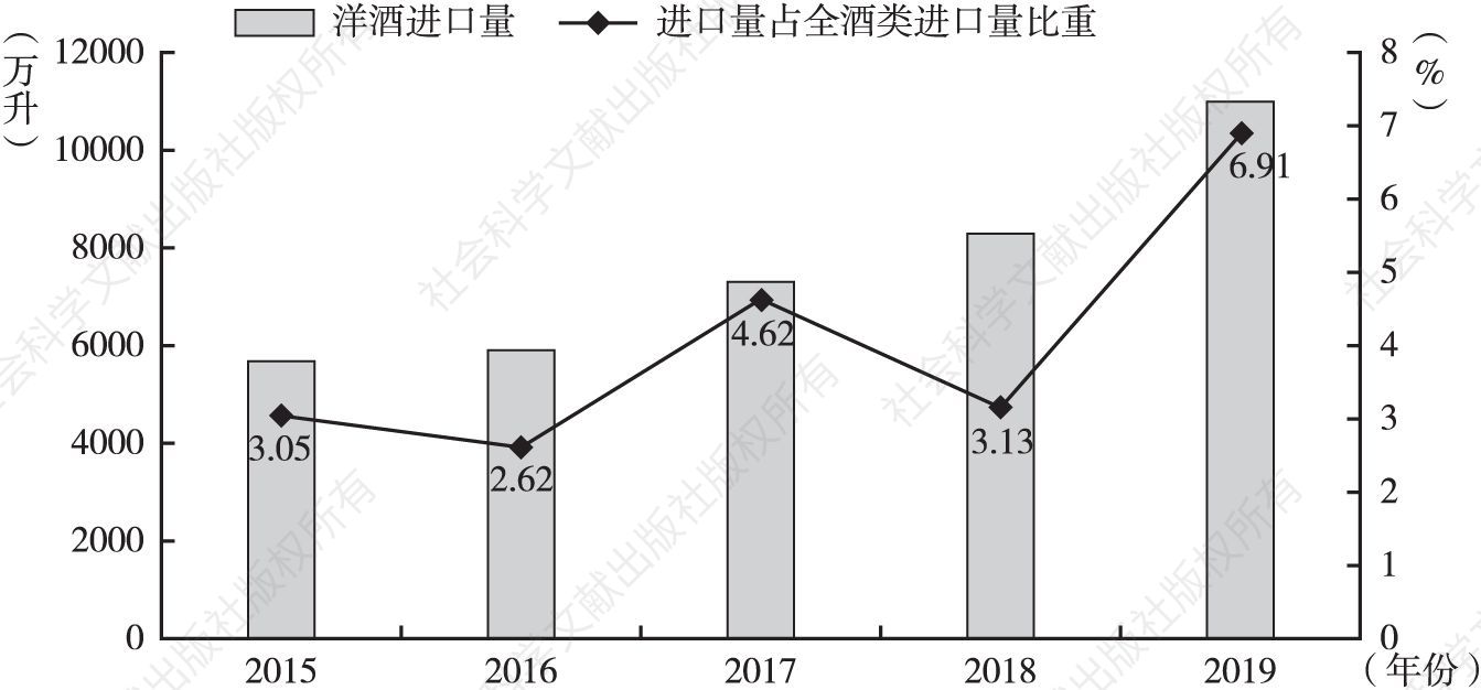 图7-1 2015～2019年洋酒进口量情况