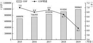 图1 2015～2019年中国GDP和增速