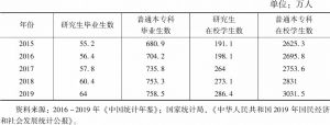 表3 2015～2019年中国研究生与普通本专科学生人数
