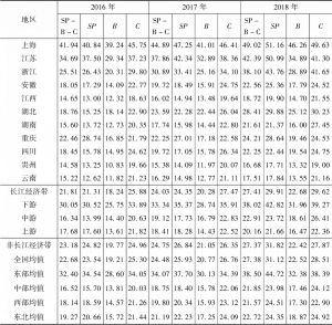 表2 长江经济带科技服务业发展水平各维度得分