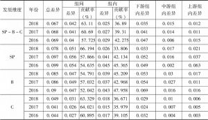 表4 2016～2018年长江经济带科技服务业发展水平区域差异分解