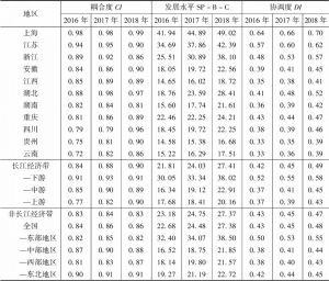 表5 2016～2018年长江经济带各省市科技服务业耦合协调度