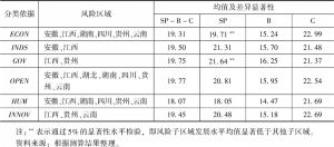 表8 长江经济带科技服务业发展风险探测结果