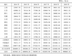 表1 2014～2019年长江经济带沿线11省市经济总量