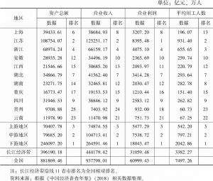表3 2018年长江经济带沿线11省市制造业主要经济指标