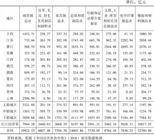 表4 2018年长江经济带沿线11省市制造业细分行业资产总额