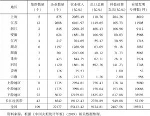 表6 2018年长江经济带沿线11省市创新型产业集群主要指标