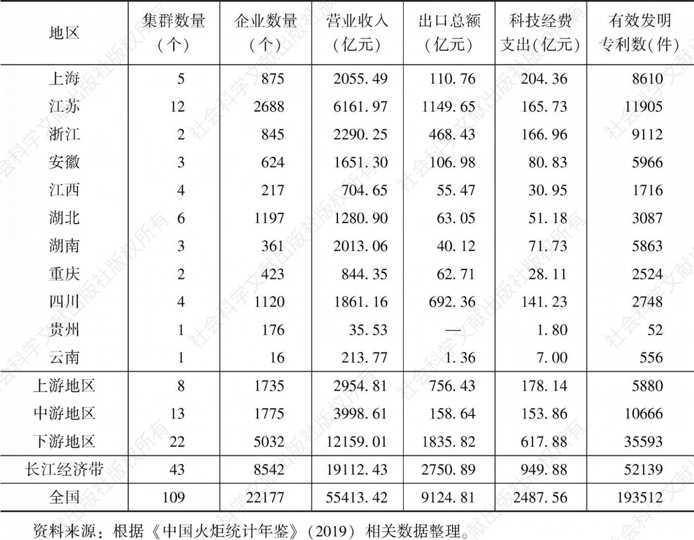 表6 2018年长江经济带沿线11省市创新型产业集群主要指标