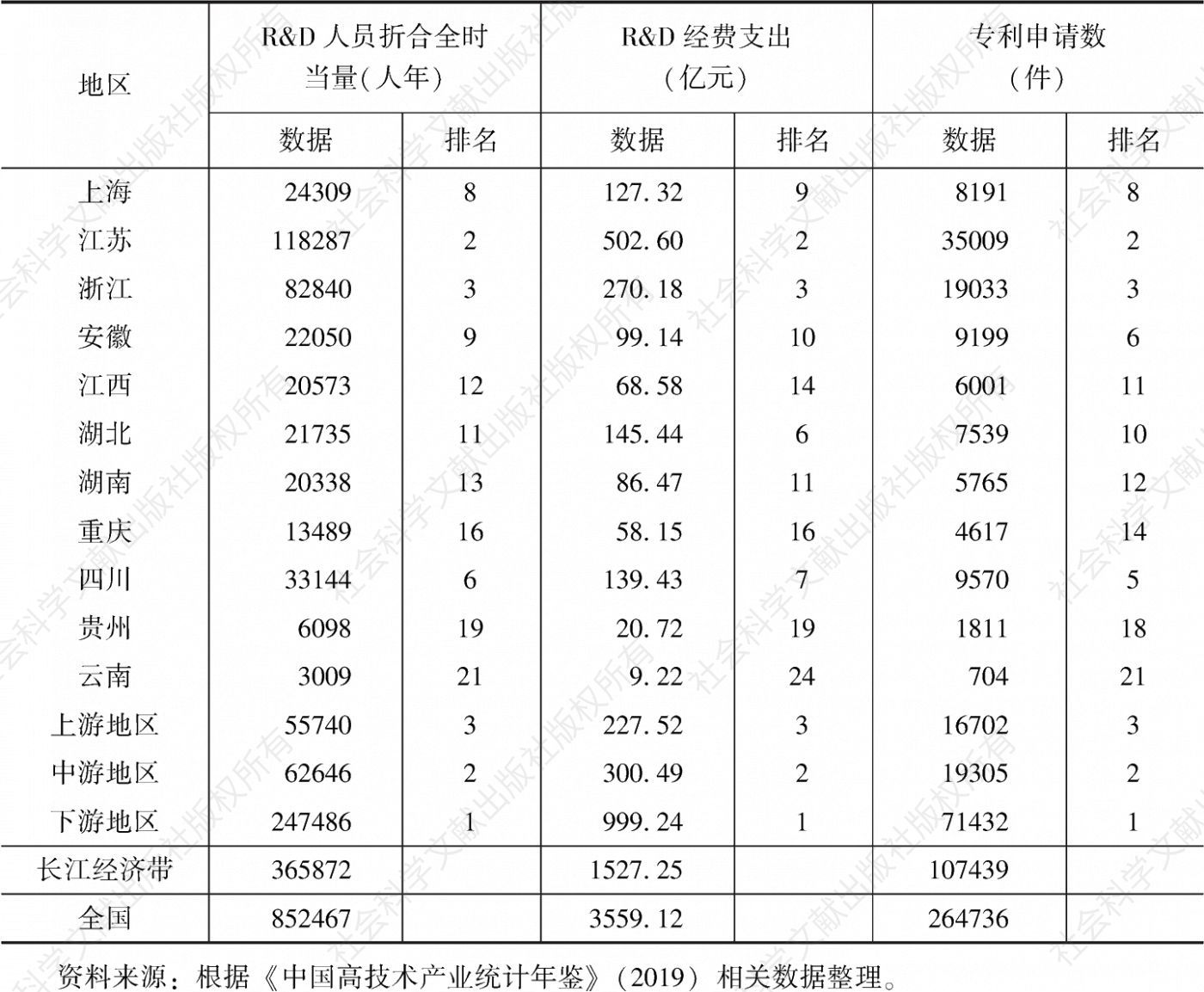 表8 2018年长江经济带沿线11省市高技术制造业创新指标