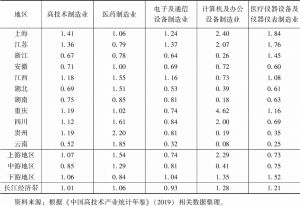 表10 2018年长江经济带沿线11省市高技术制造业及细分行业区位熵