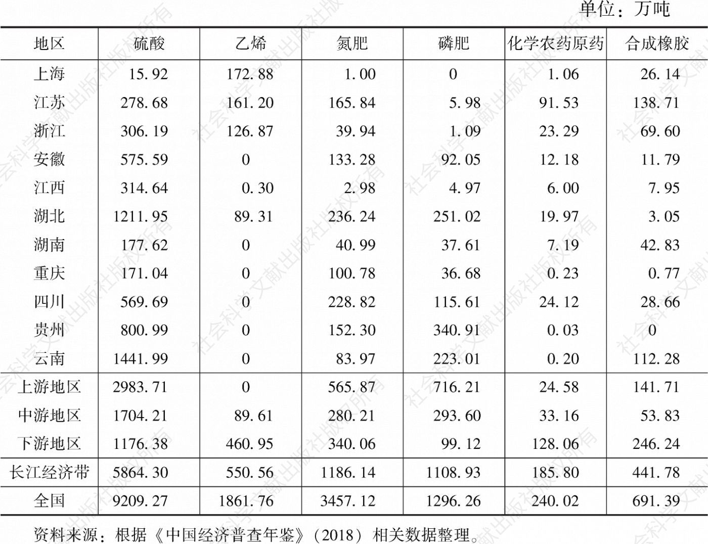 表20 2018年长江经济带沿线11省市主要化学工业产品产量