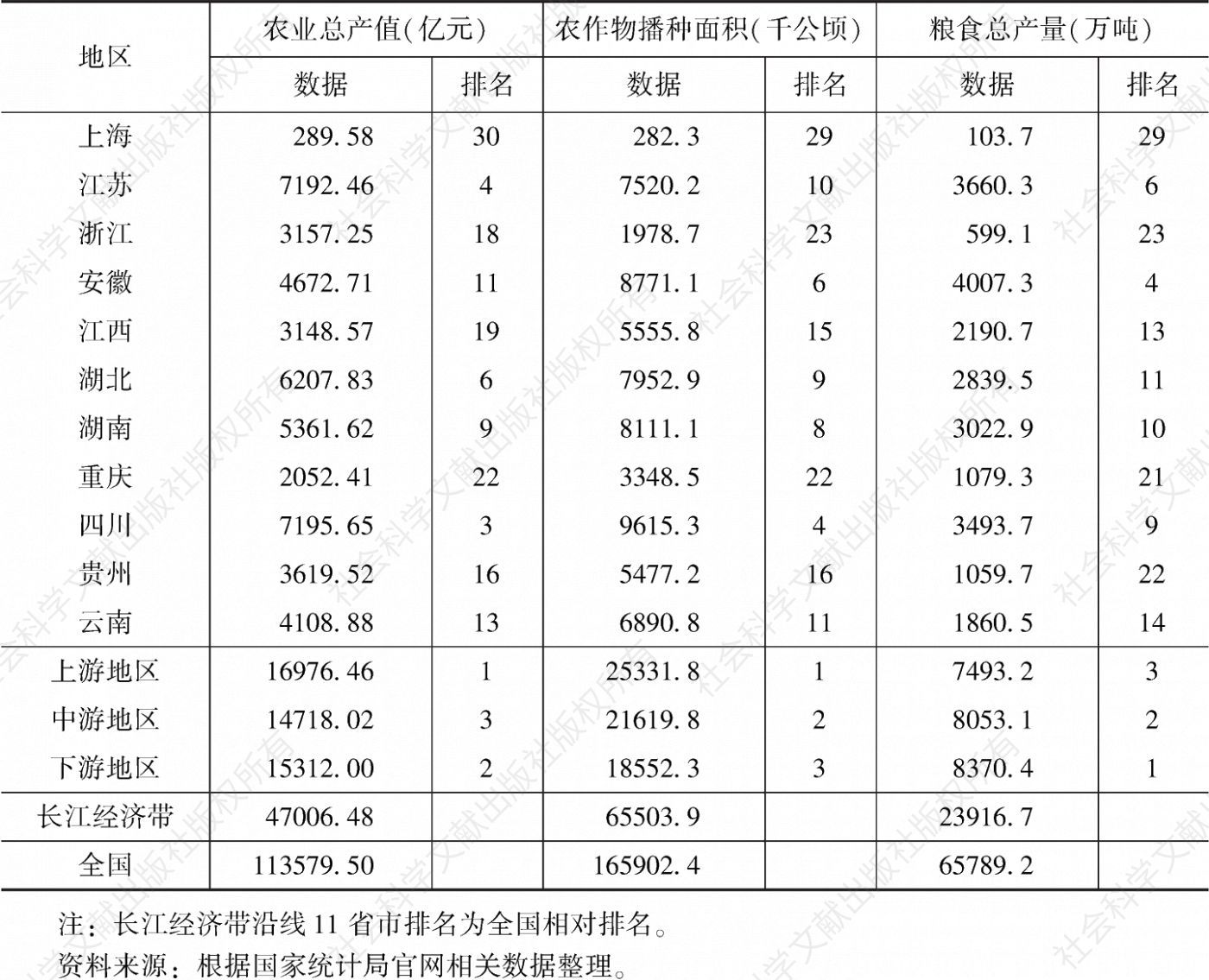 表34 2018年长江经济带沿线11省市农业主要指标