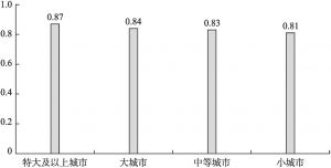 图3-1 2013年中国大中小城市效率的均值比较