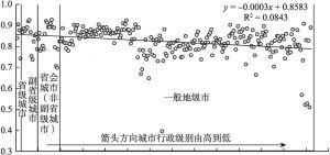 图3-5 2013年中国不同行政级别城市效率的分布情况