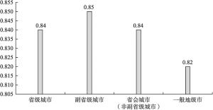 图3-6 2013年中国不同行政级别城市效率的均值比较