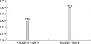 图3-7 2013年中国是否靠近铁路干线城市效率的均值比较