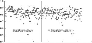 图3-8 2013年中国是否靠近铁路干线城市效率的分布情况